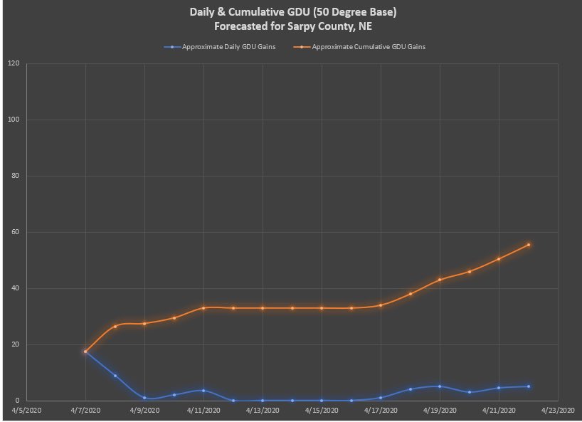 In case you feel behind on #Plant20 You’re good. Projected GDU accumulation for Omaha, NE next 15 days. 100-120 GDU’s is magic number
