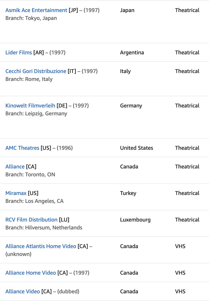 Something I often see is folks frustrated by a movie being available in one country but not in others. Distribution territories can be very murky. Take, for example, all the companies involved in distributing SCREAM: