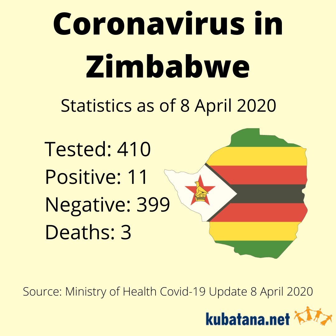 kubatana's tweet image. .@MoHCCZim reports a third Coronavirus patient died in Zimbabwe today, a 50-year-old male at Wilkins Hospital in Harare. Of the 410 tests conducted so far, the country has recorded 11 positive #COVID19 cases and three deaths.