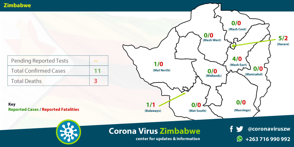 coronaviruszw's tweet photo. @MoHCCZim #Zimbabwe Update

#Covid19InSA #COVID19 #COVID19ZW #manylanguagesonemessage 
 @GvanMontfort @BTonhodzayi @Stella_grooves @LinosMuvhu @SelousAveclinic @unwomenzw @Nyarimash @KirstyCoventry @auntie_njeri @beemgunie @ZimEye @Mamoxn @MamoyoT @MJairosi @Gwafa13 @GilbertKays @AmChambi https://t.co/IuyvGKhPNn