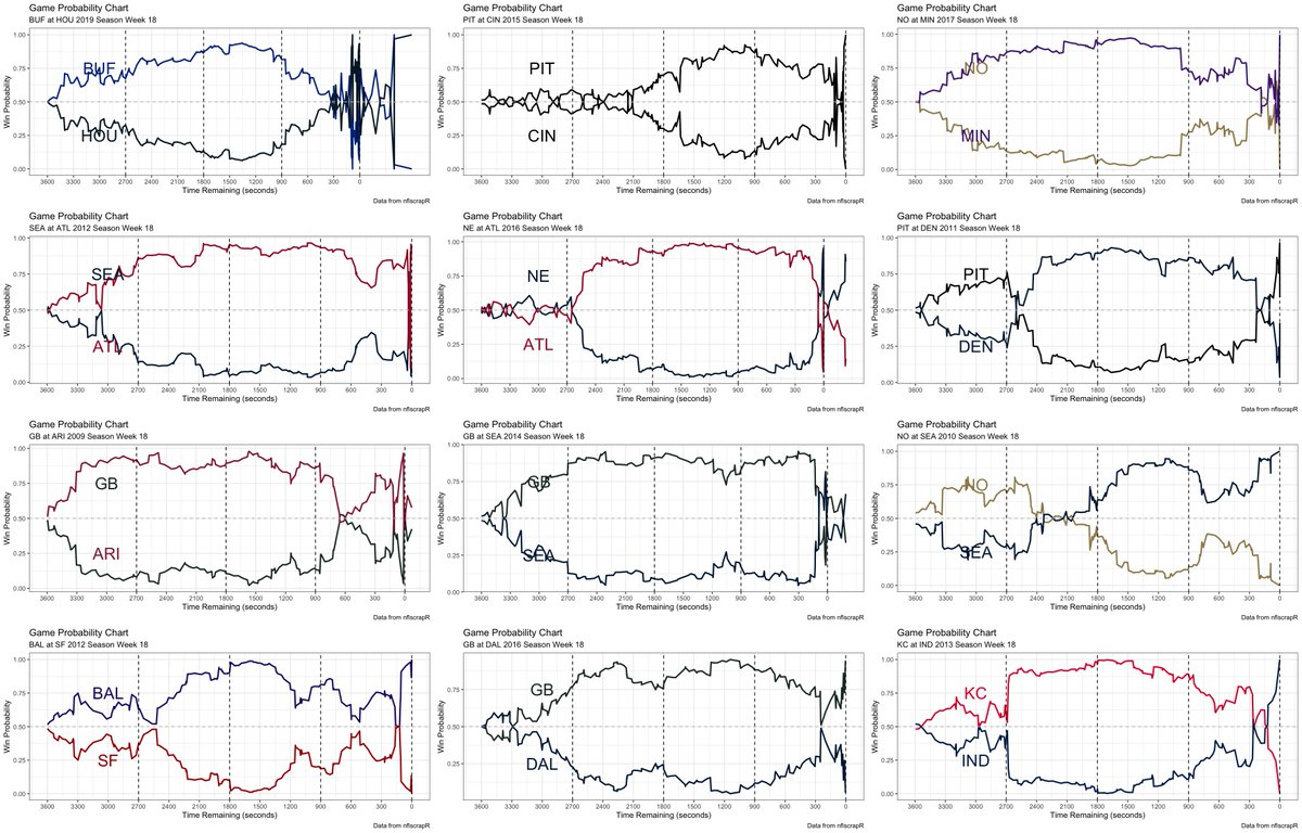 Since  @NFL gamepass is free right now, here are 12 really fun playoff "comebacks" to watch during quarantine. These are the win probability charts from these games (collected with  @nflscrapR). Each tweet in this thread has the gamepass url for the games.