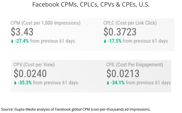 MediaPost (@mediapost) on Twitter photo Facebook CPMs Crash, Fall To All-Time Low: It's been assumed that Big Digital platforms would be first to feel the impact of the ad recession and now there's market-based proof. An... bit.ly/2XlcyqU <a href="/mp_joemandese/">Joe Mandese</a> Facebook CPMs Crash, Fall To All-Time Low: It's been assumed that Big Digital platforms would be first to feel the impact of the ad recession and now there's market-based proof. An... bit.ly/2XlcyqU <a href="/mp_joemandese/">Joe Mandese</a>