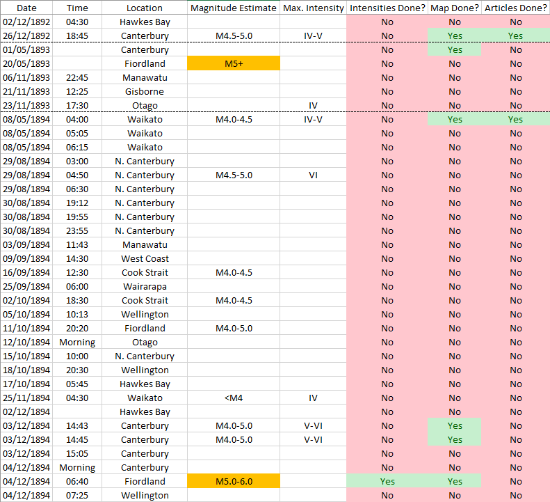 First of all, why these years? The 1890s are probably the best prior-researched decade by New Zealand seismologists of the period I am covering (1863-1928). Therefore I have largely stayed clear of the decade, so I thought today I would fill in some of the gaps in my database 2/n