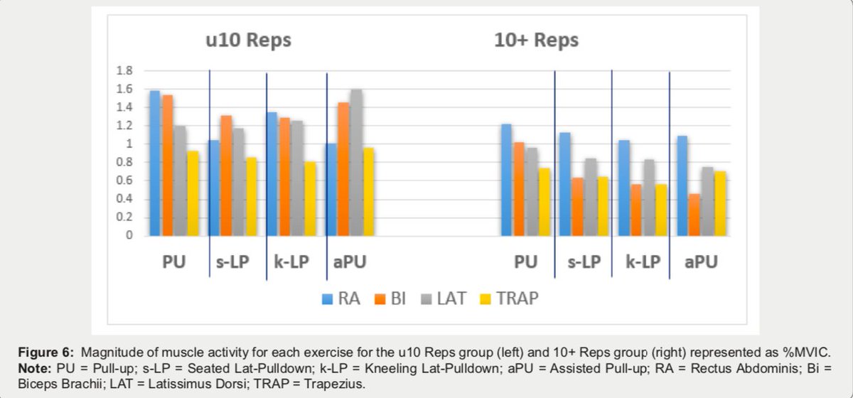 StrengthEwa's tweet image. there, for those who always argue that heavy lats pull down is same as pull-ups and helps increasing pull-ups count. Below diagram has explanation given to all abbreviations #strengthtraining #powerlifting #strengthscience