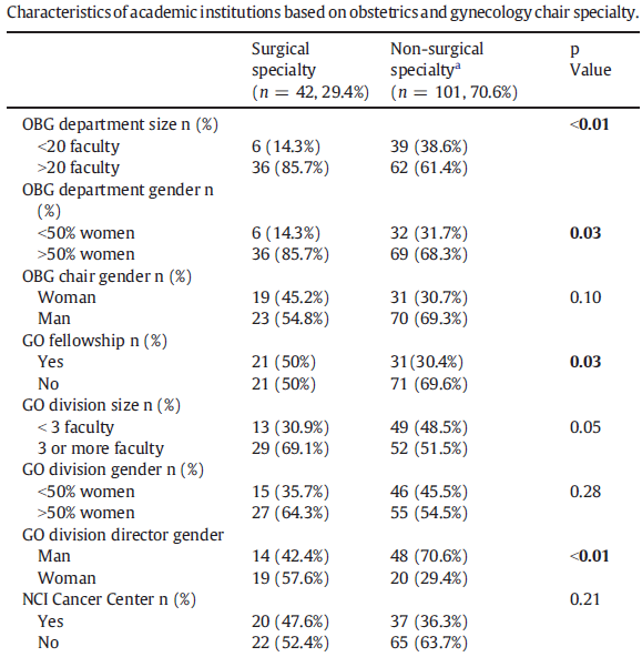 Department leadership subspecialty was more commonly reproductive-health focused (70.8%) than surgical. Departments w a surgically focused chair were more likely to have a woman gynecologic oncology director (57.6 vs 29.4%, p<0.01), and fellowship (50 vs 30.4%, p<0.01) 3/