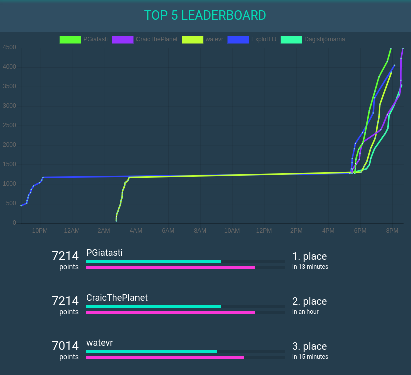 We are now second place!!! Great CTF so far <a href="/tghack_ctf/">TG:HACK (moved to infosec.exchange)</a>