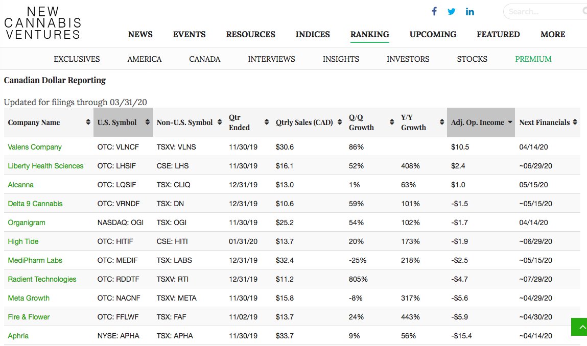 10. In order of adj. Op. Income, CAD Reporting:1  $VLNS2  $LHS3  $CLIQ (not incl., as unable to determine their adj. EBITDA/Op. Income on segmented cannabis sales)4  $DN5  $OGI6  $HITI7  $LABS8  $RTI9  $META10  $FAF11  $APHA12  $SNDL13  $TER14  $ZENA15  $ACB16  $WEED17  $HEXO