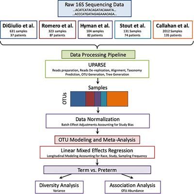 Atul Butte (@atulbutte) on Twitter photo CONGRATS to <a href="/IditKosti/">Idit Kosti</a> <a href="/MSirota84/">Marina Sirota</a> Svetlana Lyalina & Katie Pollard on our paper on a meta-analysis across 5 published #opendata microbiome datasets, to find commonalities associated w/ preterm birth! Support from <a href="/MarchofDimes/">March of Dimes</a> <a href="/ImmPortDB/">ImmPort</a>. buff.ly/2VhgeHA CONGRATS to <a href="/IditKosti/">Idit Kosti</a> <a href="/MSirota84/">Marina Sirota</a> Svetlana Lyalina & Katie Pollard on our paper on a meta-analysis across 5 published #opendata microbiome datasets, to find commonalities associated w/ preterm birth! Support from <a href="/MarchofDimes/">March of Dimes</a> <a href="/ImmPortDB/">ImmPort</a>. buff.ly/2VhgeHA
