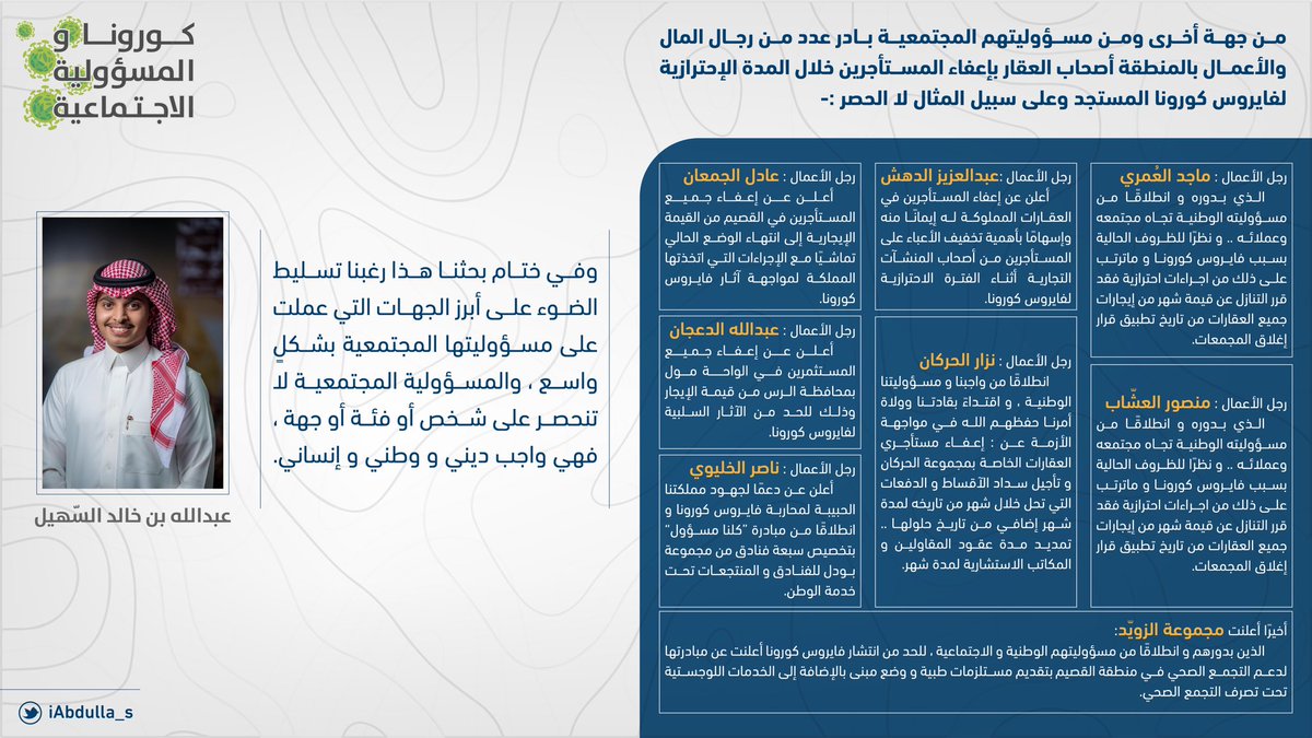 iAbdulla_s's tweet photo. أقدّم إليكم بحثا استقرأته بعنوان:
"كورونا و المسؤولية الاجتماعية"

والذي تطرقت فيه عن مفهوم #المسؤولية_الاجتماعية و أثرها على المجتمع ، وعدد من المبادرات التي قدمت من بعض رجال الأعمال في #القصيم للتقليل من أثر فايروس #كورونا

#تجارنا_فيهم_الخير و #كلنا_مسؤول لأن #وطننا_يستحق 🇸🇦♥️ https://t.co/EXlZXCLOkS