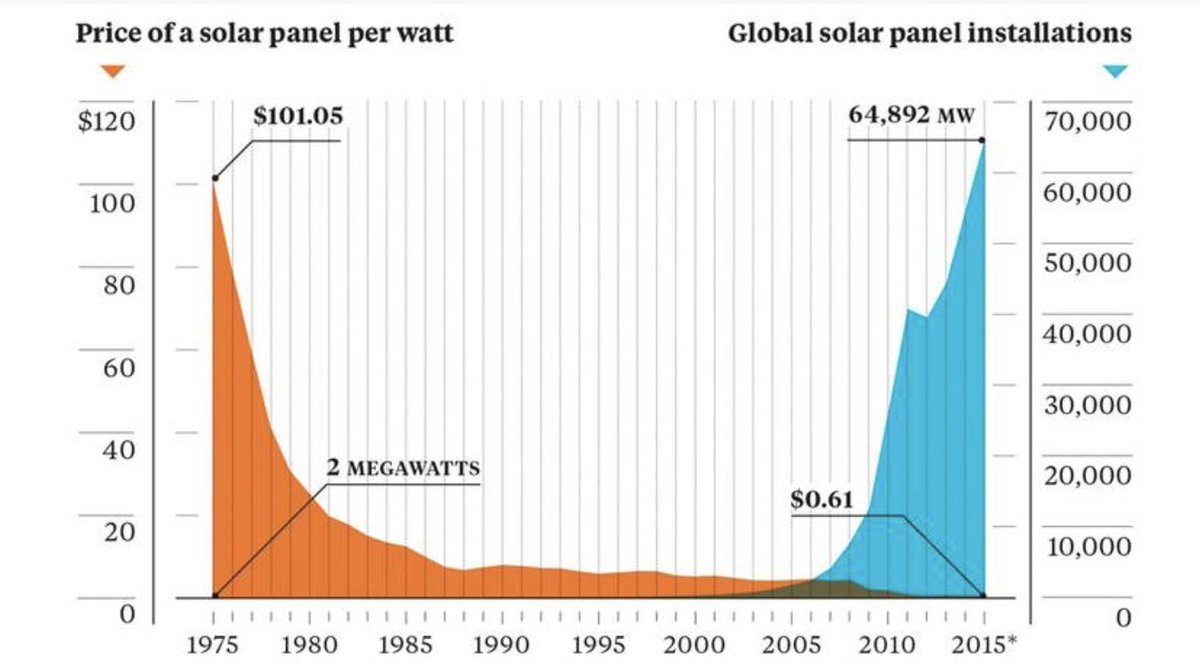 ryancphys278's tweet photo. Back with another diagram! seeing the difference between cost and installations of solar energy over time! https://t.co/nwjTXv2jP1