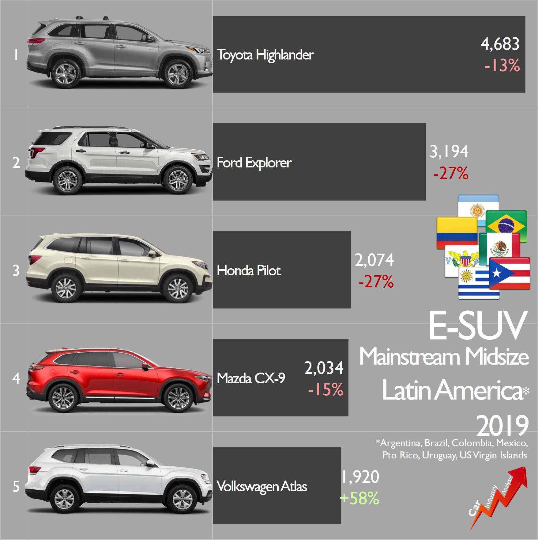 Car Industry Analysis on X: “2019 Results: big SUVs are not very