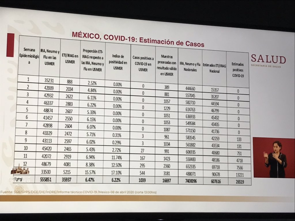 Jazecita's tweet image. La neta, necesitan llevar clases de control estadístico de la calidad para entender esta tabla y hoy valoro más que nunca esas maravillosas clases impartidas por el Dr. Raúl Avila, aunque  el Dr. @HLGatell lo hace fácil para la población en general. #orgullosamenteBUAP