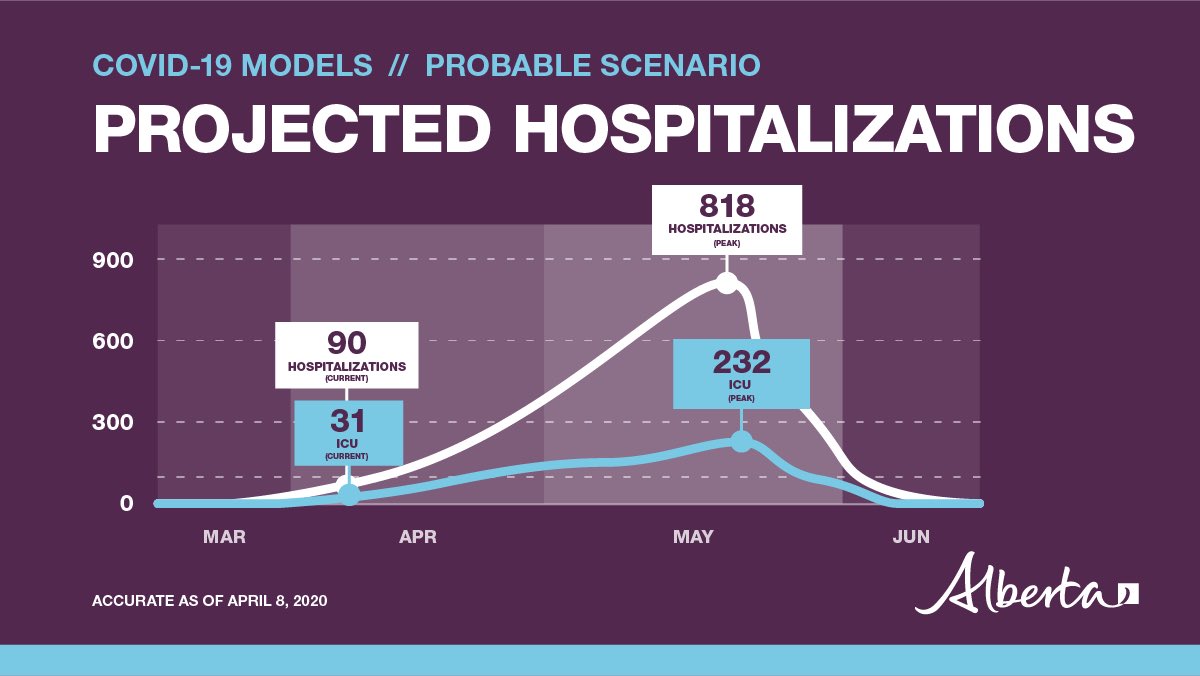 Third - in our probable scenario, the increase in  #COVID19AB hospitalization and intensive care units can be supported by our healthcare system.But - and this is critical - this scenario only happens if Albertans do their part to practice physical distancing, stay home if sick.