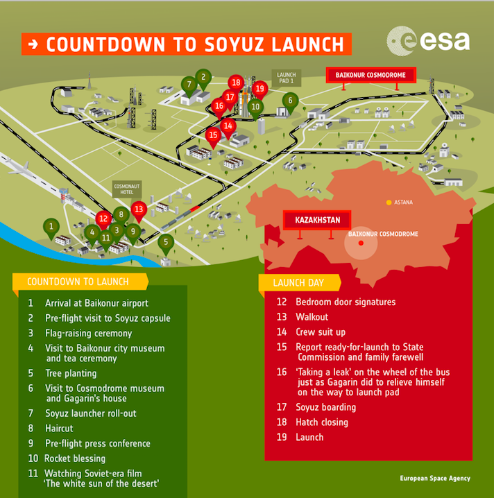 VIa .@esaspaceflight - an infographic describing some of the pre-launch activities that the crew of #SoyuzMS16 will participate in to prepare for their T-0 from the Baikonur Cosmodrome in Kazakhstan at 4:05 a.m. EDT 4/9/2020 to the .@Space_Station