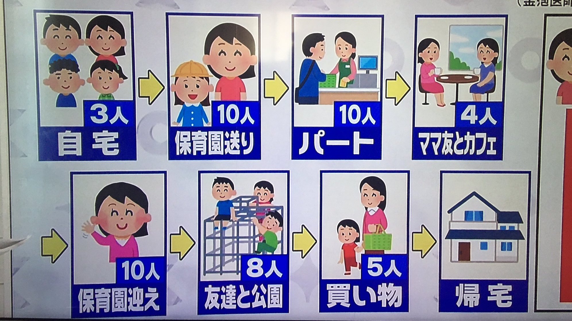 めぐ インスタでfire ママ友とカフェ で話題だけど いらすとや さんのイラストの汎用性の高さにいつも驚くｗ 会社でもよく使わせていただいております ついでに スッキリを見た保育園にお子さんを預けている全国のお母さまの方の今のお気持ちの