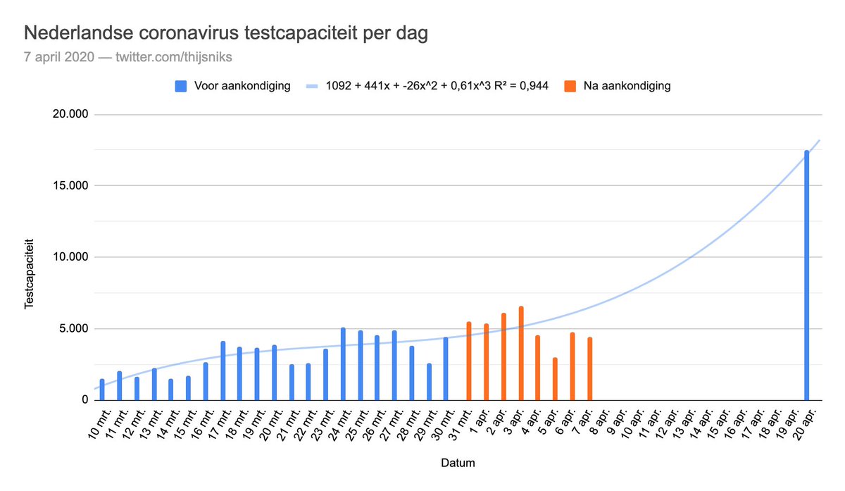 Het gemiddelde aantal tests per dag is weer iets omhoog gegaan, van 4.724 naar 4.972. Die trend lijkt wel vertekend, want juist de afgelopen dagen worden er flink minder tests gemeld dan we ondertussen zouden moeten zien.