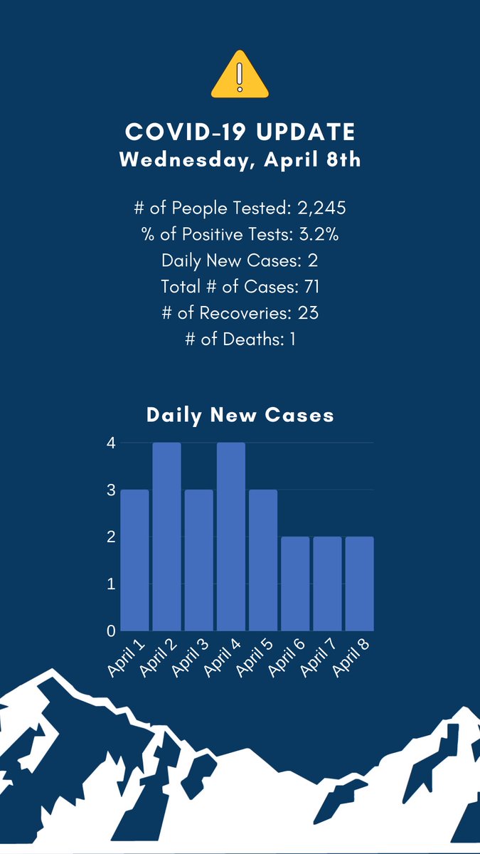 WeberCounty's tweet photo. 🦠 Starting today, we will be posting daily numbers updates from the @WeberMorganHD.

Together, we can #CrushCovid! Keep up your social distancing while supporting local businesses and let’s flatten this curve. #WePullTogether #WinninginWeber https://t.co/TuXKs40tFP