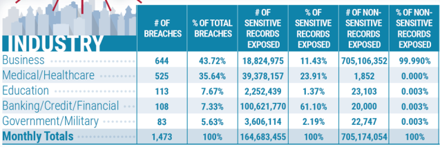 KerryMSpringer's tweet photo. #SecureAuth’s CISO, Bil Harmer, weighs in on the 2019 End of Year Breach Report by @IDTheftCenter. #breaches #identitysecurity https://t.co/jK8GbmkVdk https://t.co/kU15nAwOuI