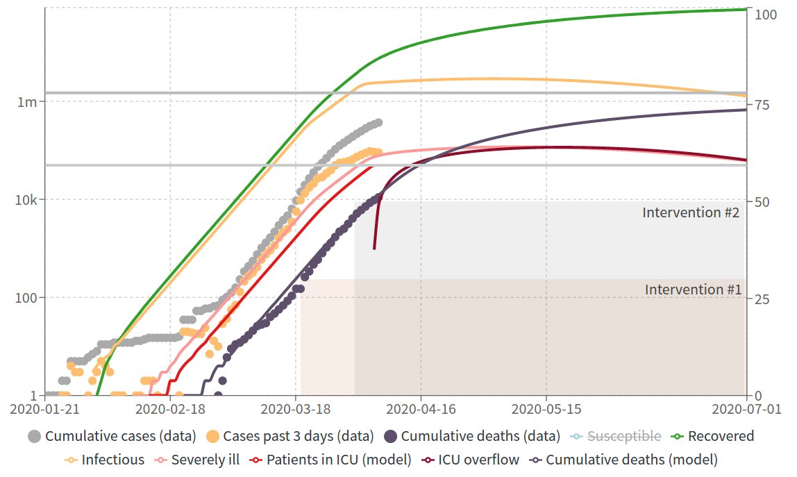 We have just released a new version of covid19-scenarios.org (prev neherlab.org/covid19), our tool to explore #COVID19 outbreaks! 

We now have:
  * allow for custom age distributions
  * discrete infection control measures
  * scenarios fit to case counts
  * PDF export