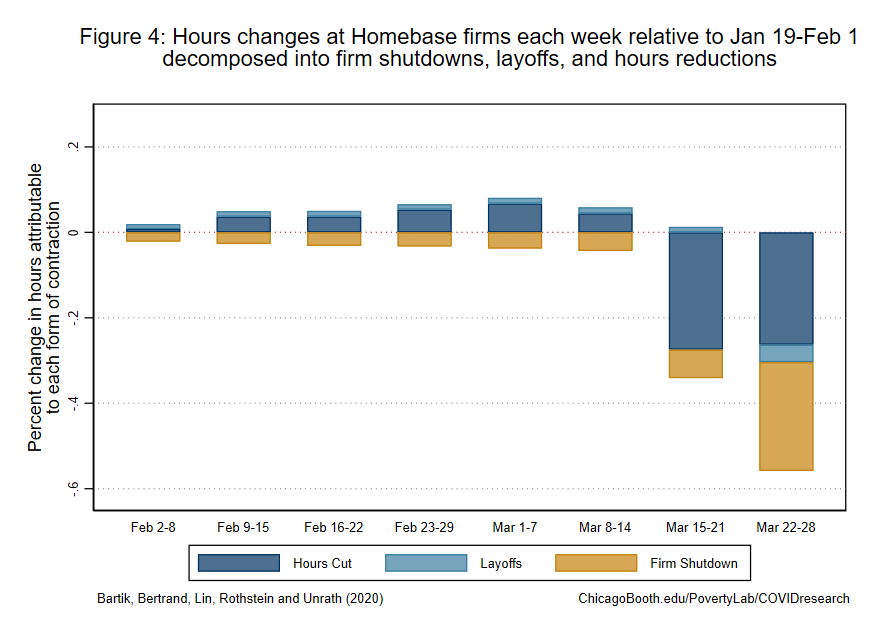 Fact 4: Hours reductions are primarily explained by firm shutdowns and hours reductions, not layoffs. [6/10]