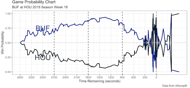 BUF at HOU 2019 ( http://gamepass.nfl.com/game/Bills-at-Texans-on-01042020): This game was just really fun, Watson had some amazing plays in the 4th to bring the Texans a victory. Win probability was all over the place.