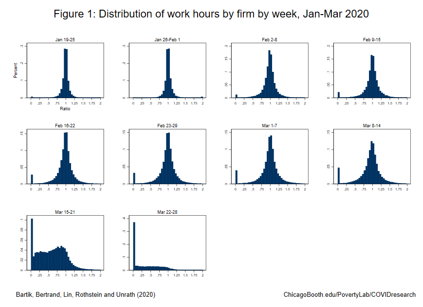 Fact 1: Firms have dramatically reduced employee hours. Each sub-plot in this figure shows distribution of hours across firms, measuring relative to average hours per week. By Mar 22, over 40% of firms shut down entirely and most others have large hours reductions. [3/10]