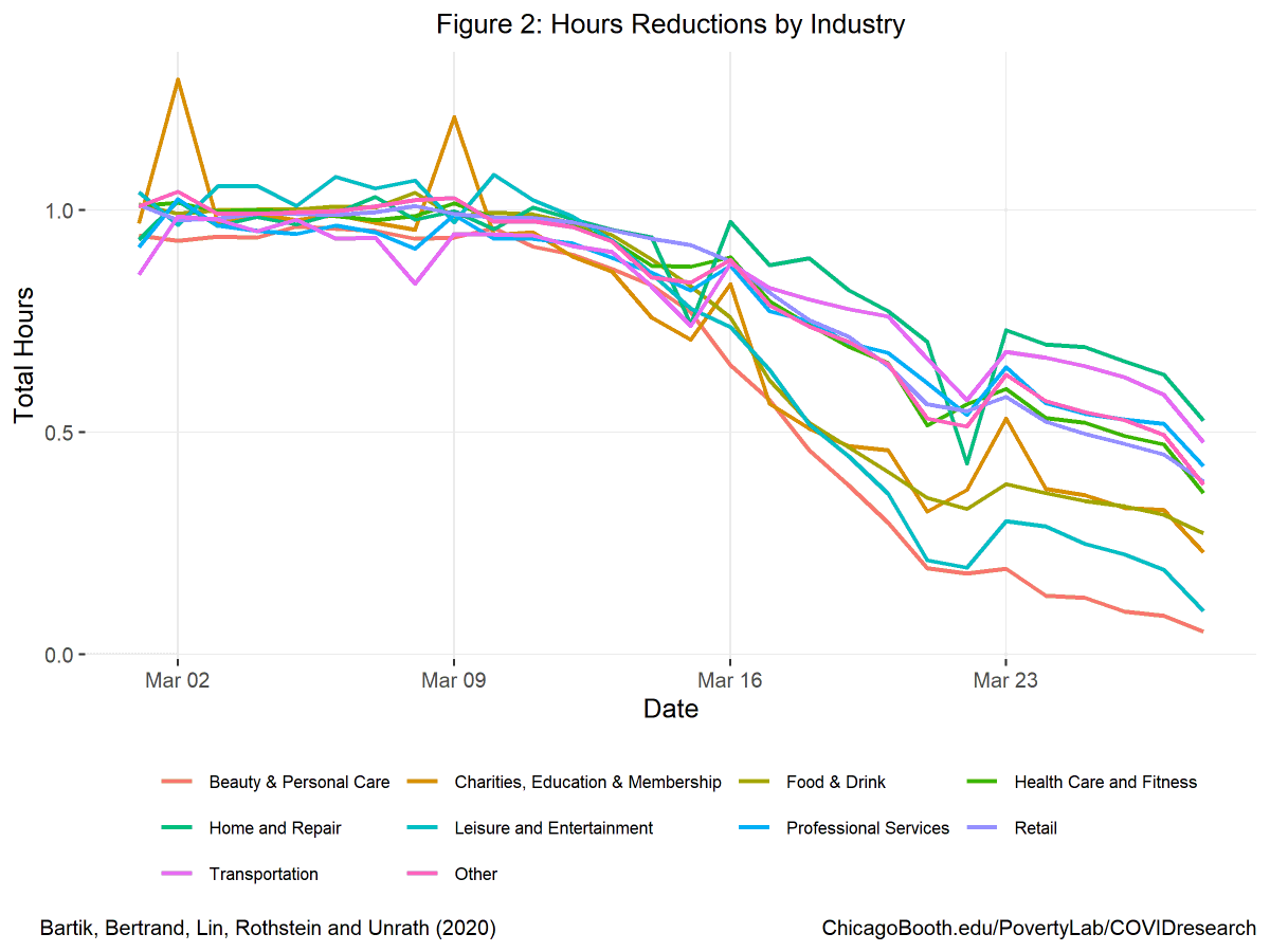 Fact 2: Hours reductions vary by industry's ability to operate under stay-at-home orders. Hours reductions are largest in Beauty & Personal Care / Leisure & Entertainment, declining over 90%, and smallest in Home & Repair / Transportation (even those hours declined by 50%) [4/10]