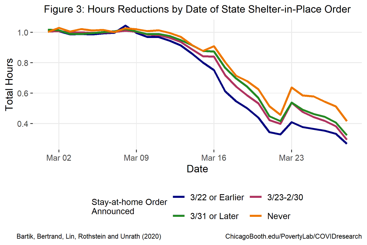 Fact 3: Hours start falling earlier in states with stay-at-home orders, but fall sharply by March 16 in almost all states. By March 28, total hours declined over 70% in states with the earlier stay at home orders, about 15 percentage points more than states without them. [5/10]