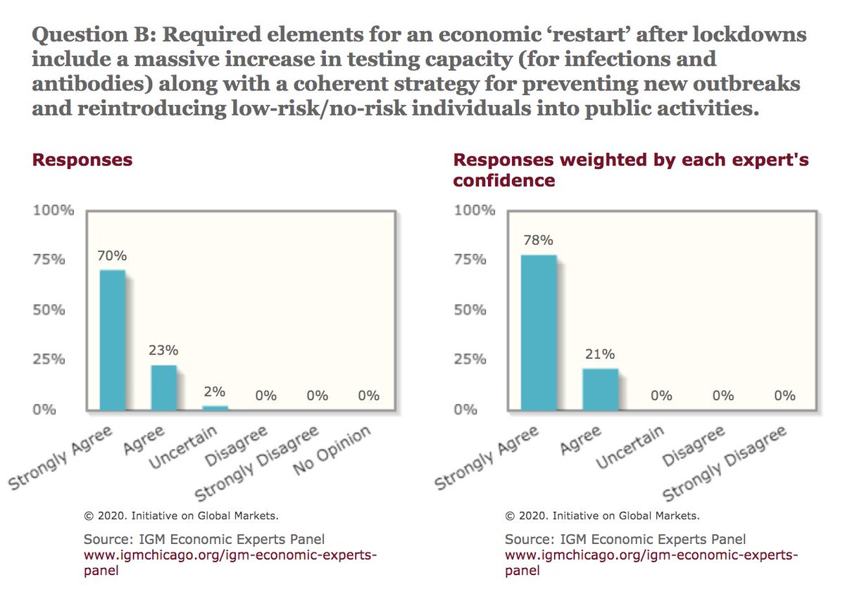 An overwhelming consensus of economists agrees with these principles for an exit strategy.( http://www.igmchicago.org/igm-economic-experts-panel/)47/