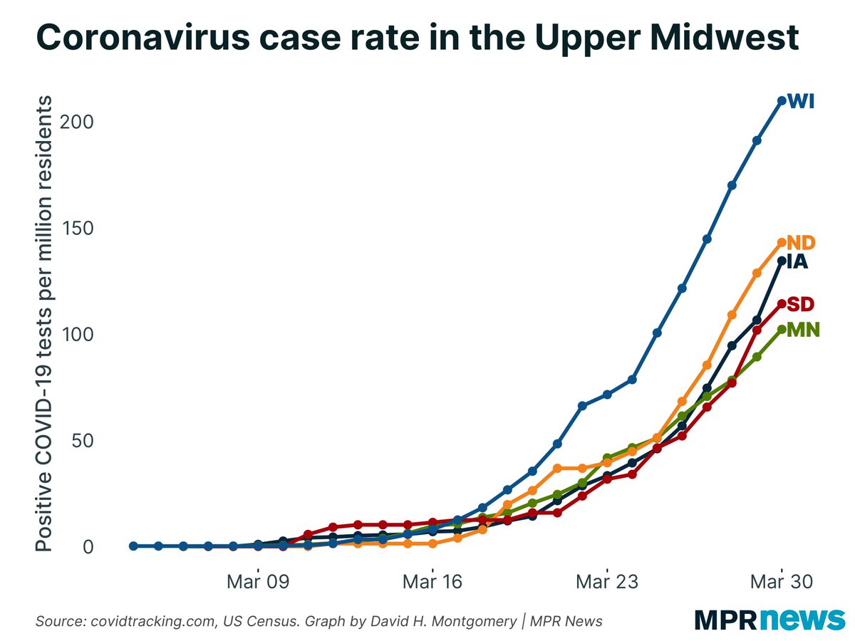dhmontgomery's tweet image. Compare where South Dakota was on the regional graph of per-capita #COVID19 cases on March 30 (left) with where it is 9 days later. As @GovTimWalz said today: “You go from pretty good and handling things and it seems OK to being out of control.”
