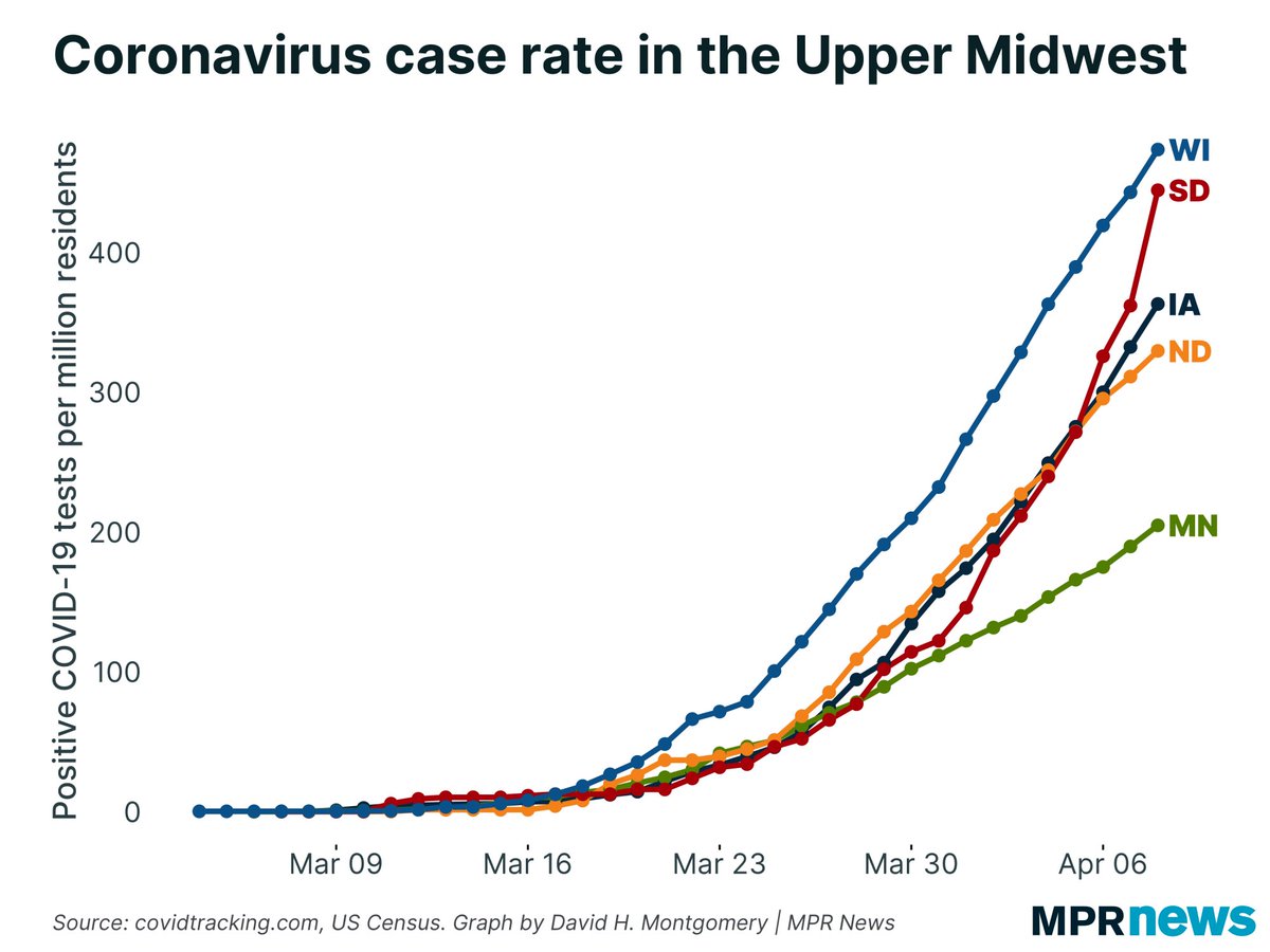 dhmontgomery's tweet image. Compare where South Dakota was on the regional graph of per-capita #COVID19 cases on March 30 (left) with where it is 9 days later. As @GovTimWalz said today: “You go from pretty good and handling things and it seems OK to being out of control.”