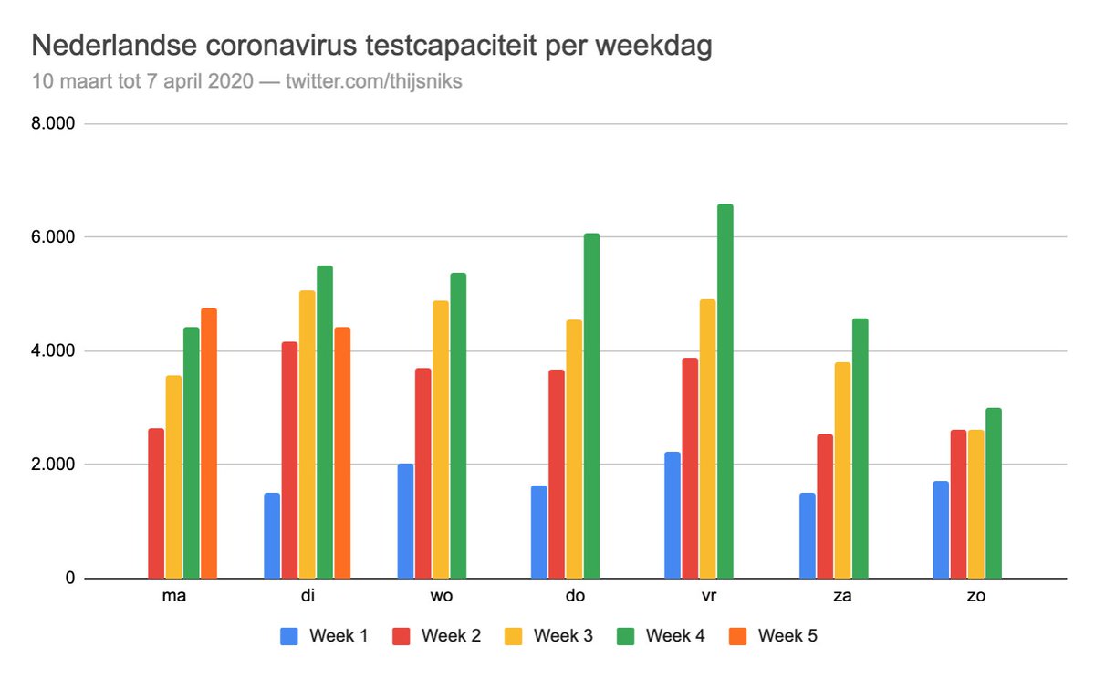 Verder nog opvallend: In het weekend test Nederland altijd minder Het aantal positieve testuitslagen lijkt te stabiliseren rond 25%, maar dat wil je waarschijnlijk liever rond 5% hebben als je naar andere succesvolle landen kijkt