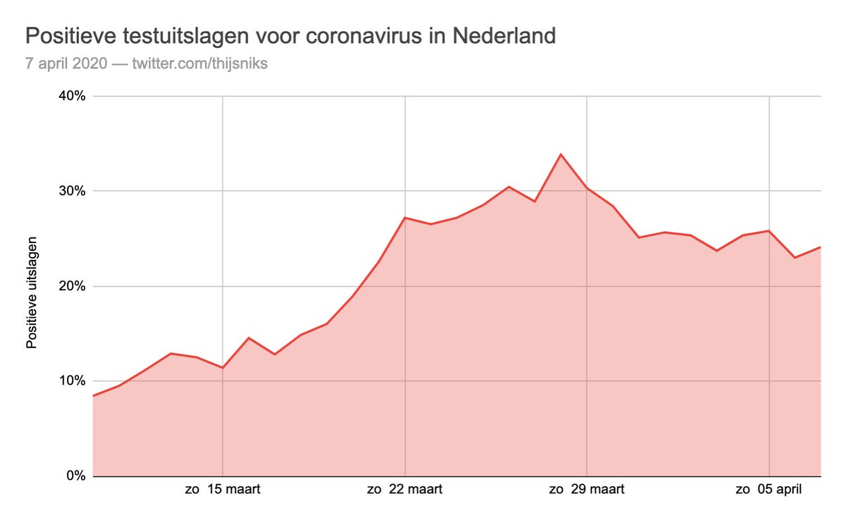 Verder nog opvallend: In het weekend test Nederland altijd minder Het aantal positieve testuitslagen lijkt te stabiliseren rond 25%, maar dat wil je waarschijnlijk liever rond 5% hebben als je naar andere succesvolle landen kijkt