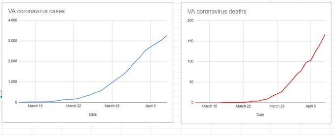  #DailyVAUpdate thread for APR8: 167 veterans have died total at  @DeptVetAffairs. Up 23 from 144 yesterday. 2 in Chicago. 2 in Boston. 2 in Detroit. 3 in NJ. 6 in NY state. (graph by  @LeoShane). You likely won't see this graph at the Trump press conference happening now...