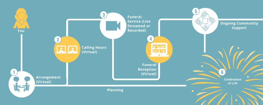 NEW RESOURCE ALERT! Memorial Events During Coronavirus is a FREE, handy step-by-step guide created by @newnarrativememorials and 
<a href="/lifeweb360/">LifeWeb</a>
 that takes you through the path of planning amidst the chaos. lifeweb360.com/resources-for-… #funeral #griefsupport