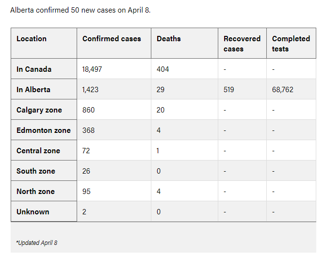 Here are the latest cases, by the way. We're at 29 deaths with 50 more cases since yesterday.  #ableg  #covid19  #cdnpoli