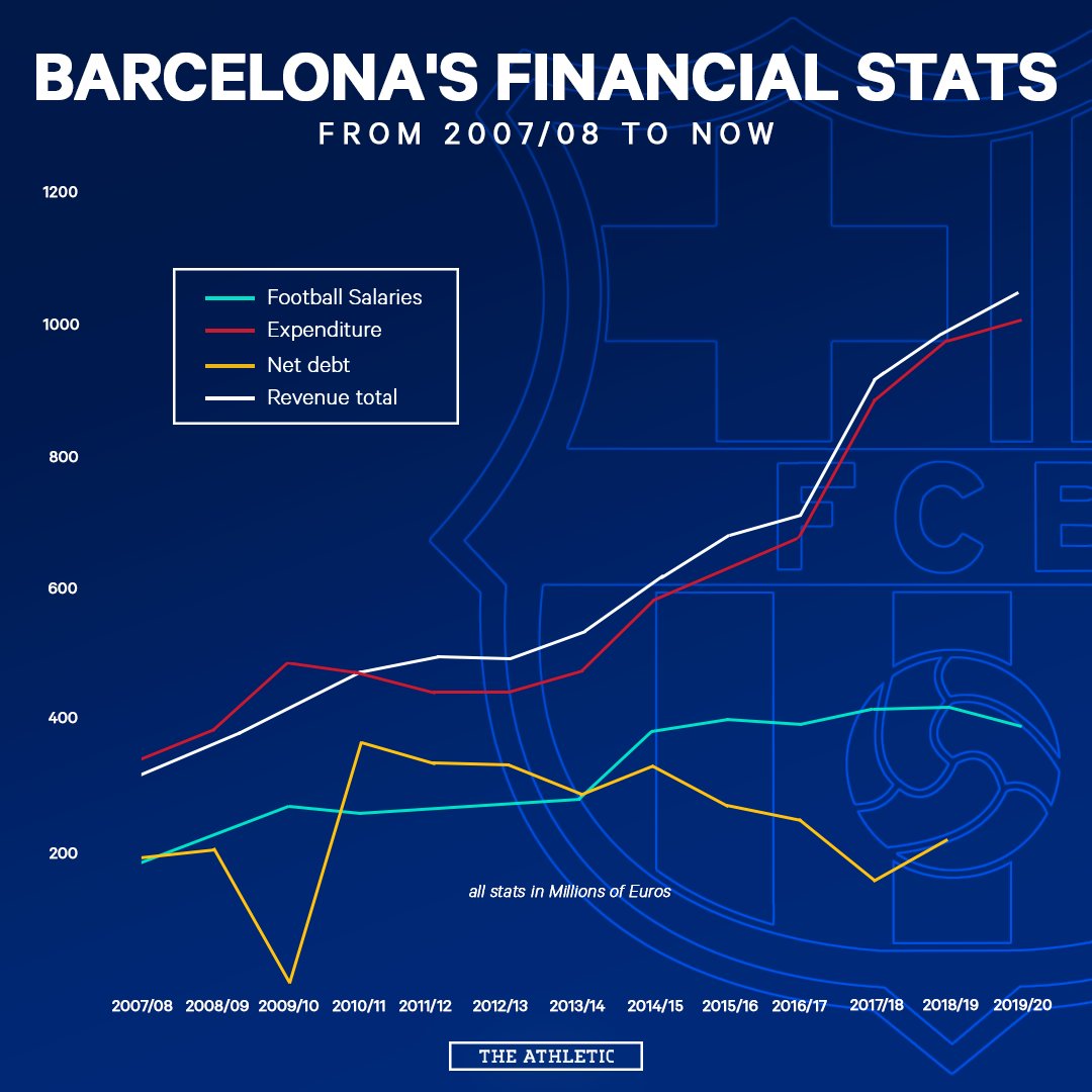 Barca Worldwide On Twitter The Club S Net Debt Is Around 200m A Year And Has Increased Slightly Last Season La Liga Including Fc Barcelona And Real Madrid Is Facing Potential Losses Of [ 1080 x 1080 Pixel ]