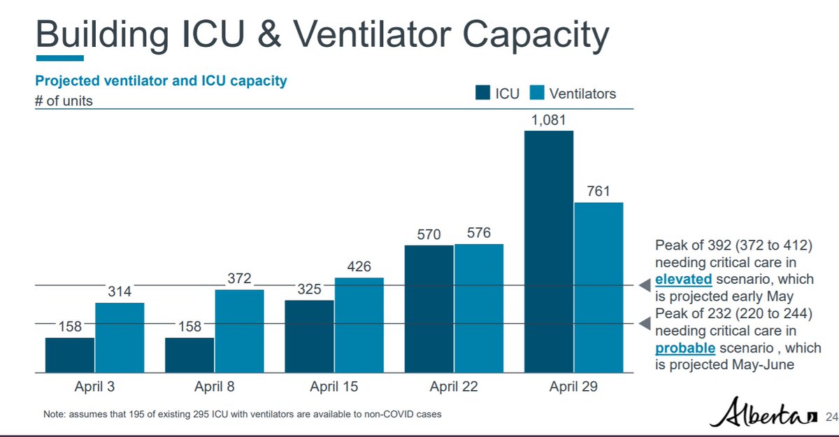 Here's the projected capacity for ICU beds and ventilators.  #yeg  #yyc  #ableg
