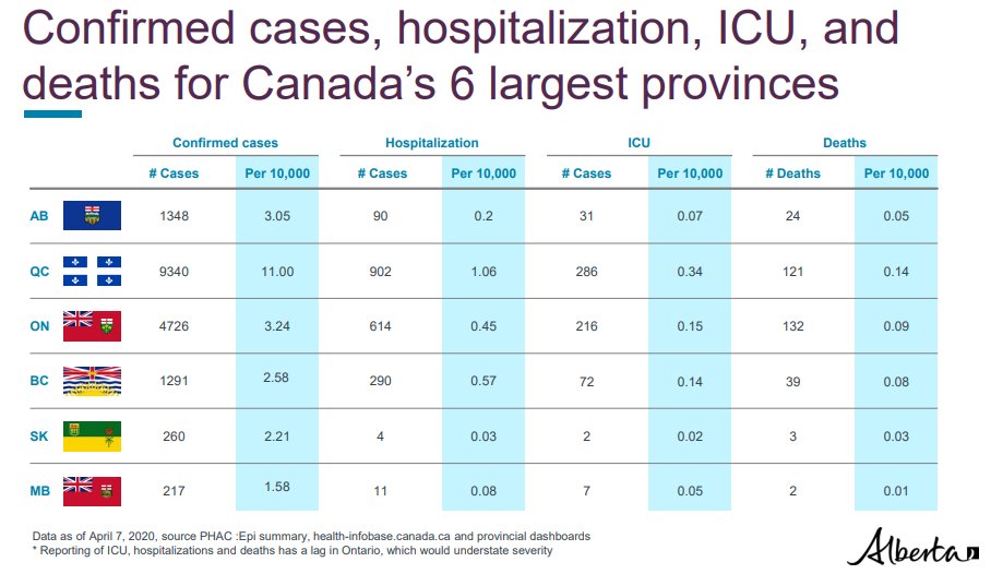 For those unable to access that site, here are some key charts (Kenney is just going through them so I'll post as he's talking)  #ableg  #cdnpoli  #covid19