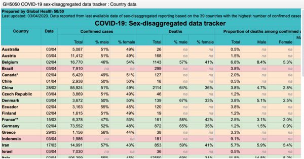penmeeks's tweet photo. Hi @MattHancock &amp; @DHSCgovuk the NHS #COVID19 status checker is not collecting sex-disaggregated data. Sex is a crucial data point and the UK is one of a minority of countries not collecting any data on sex. Please address this data gap as a matter of urgency. https://t.co/0fS5iPFDs9