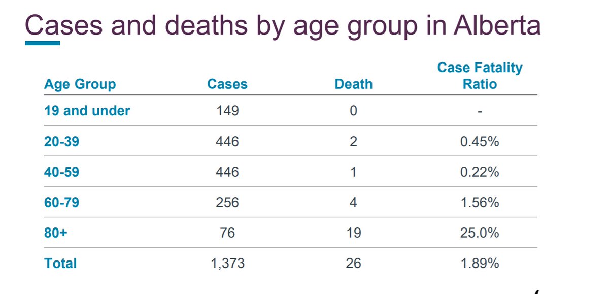 Here are Alberta's deaths by age (does not account for three new fatalities on Wednesday)  #yeg  #yyc  #ableg