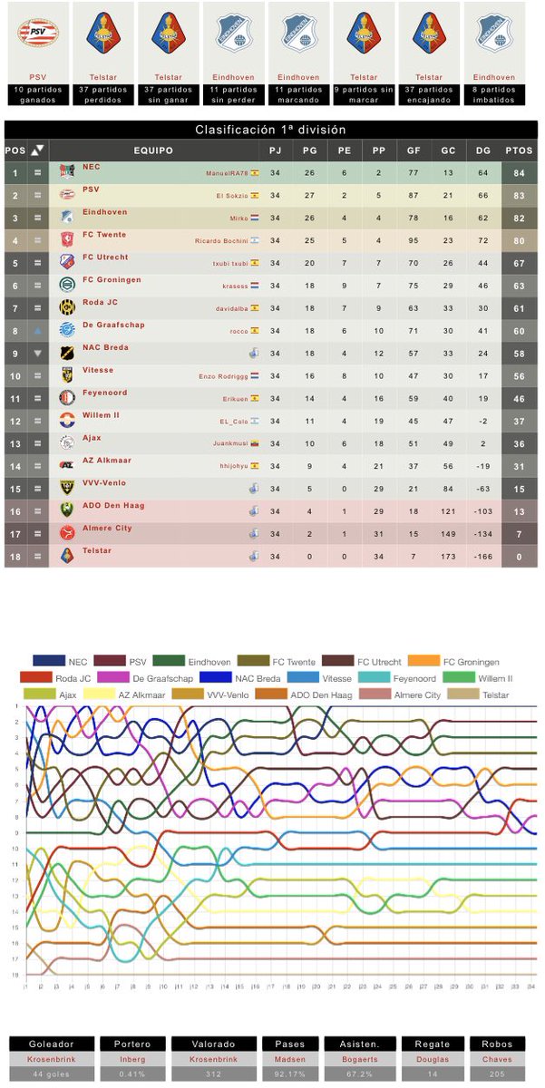 KNVB__FDF's tweet photo. FINAL DE LA TEMPORADA EN HOLANDA 1974/75:

EREDIVISIE (1ª):
🥇NEC Nijmegen - ManuelRA78
🥈PSV Eindhoven (@PSVEindhovenFDF) - El Sokzio (@elputosocio)
🥉FC Eindhoven - Mirko

KNVB Beker (Copa):
🏆 Vitesse Arnhem - Enzo Rodriggg

EERSTE DIVISIE (2ª):
🥇 sc Heerenveen - Paella https://t.co/uQM3Aec3P8