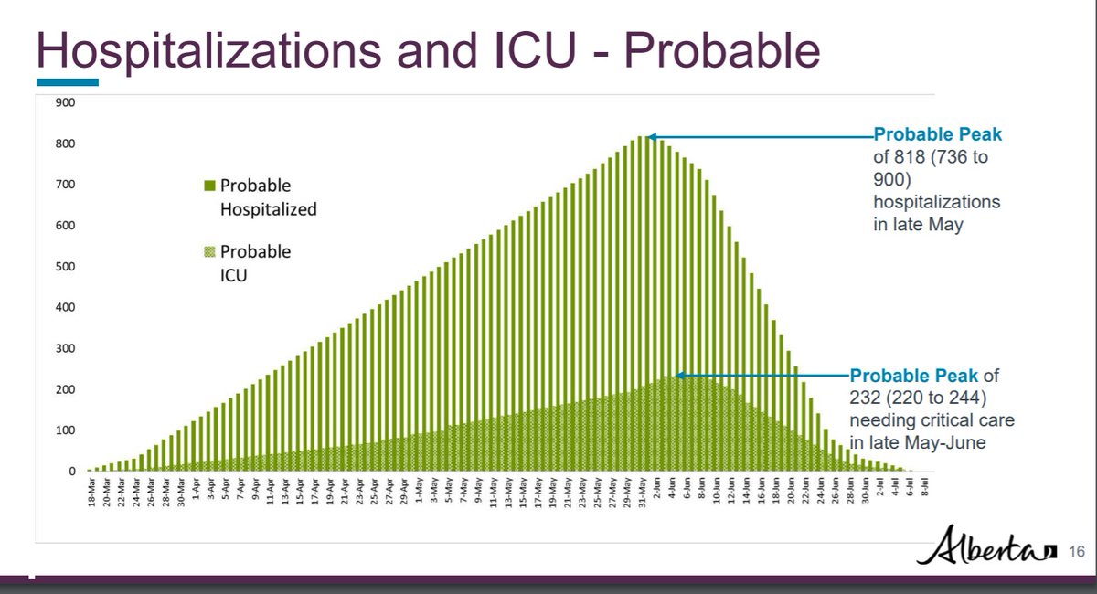 When does Alberta expect the hospitalization and ICU peaks?This graph suggests it will arrive in early June.  #yeg  #yyc  #ableg