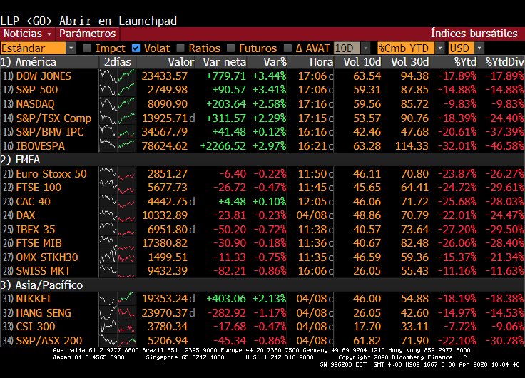 FFSignal's tweet image. Principales indices cierran al alza, destacando el $DJ +3.44%, por su recuperación en el sector de tecnología con el +2.56%.