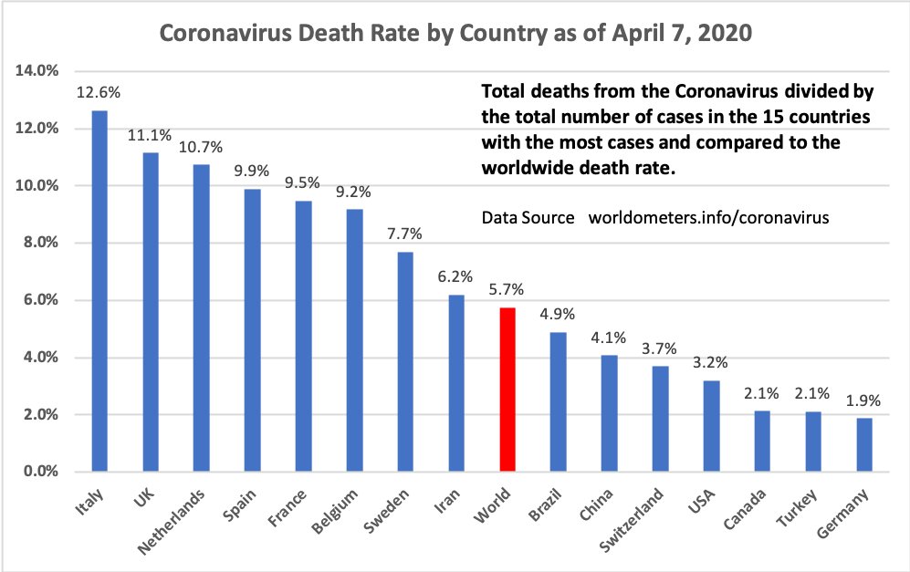 michaelgaffney's tweet photo. If you live in the UK you are five times more likely to die from the coronavirus than Canada. Why are the Europeans dying at a higher rate? Moreover, these morbidity stats seem higher than we are being told.  #covid-19 #covid #coviddeathrate https://t.co/05jsk9wdSR