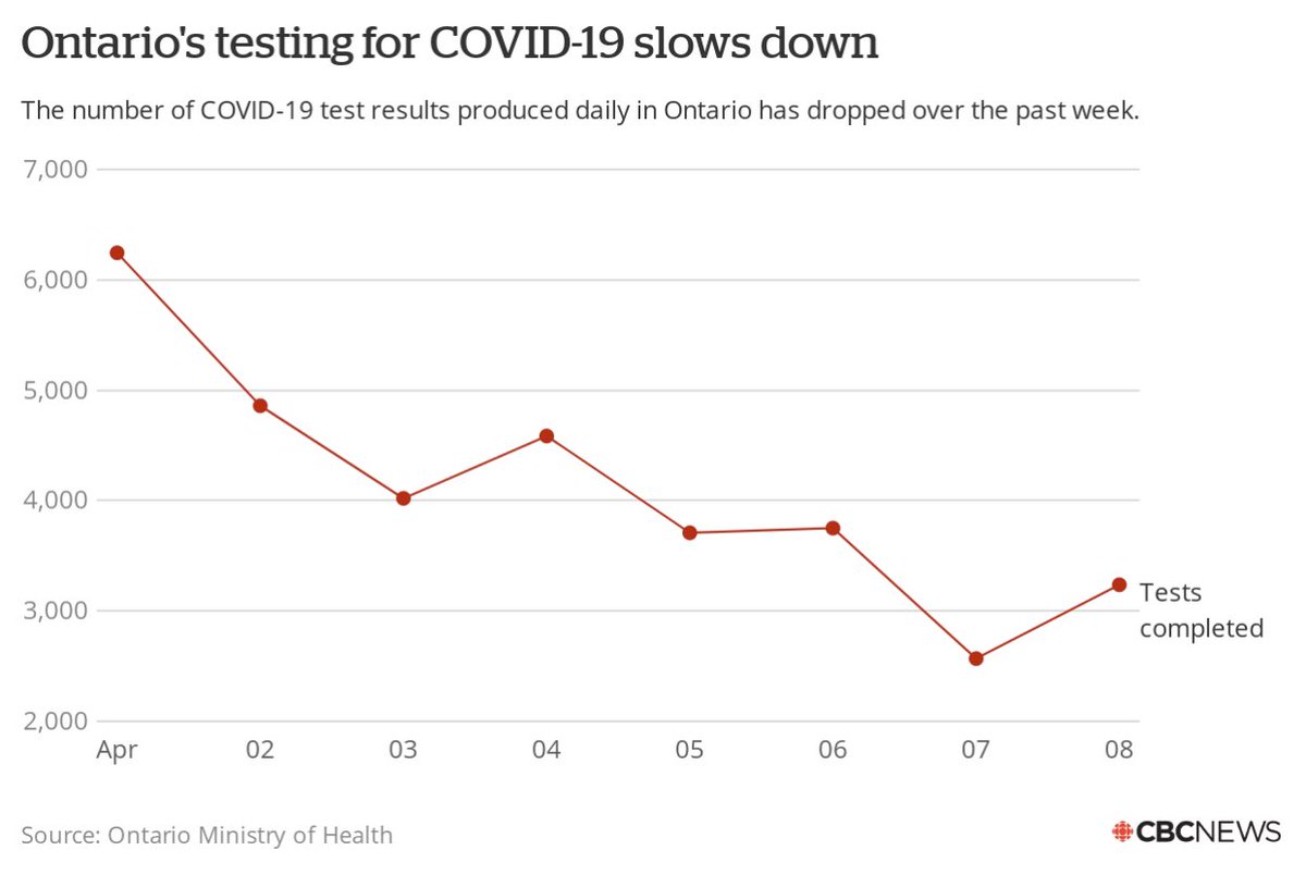 THREAD: Some of my coverage of Ontario’s testing shortcomings over the last three weeks.  #COVID19