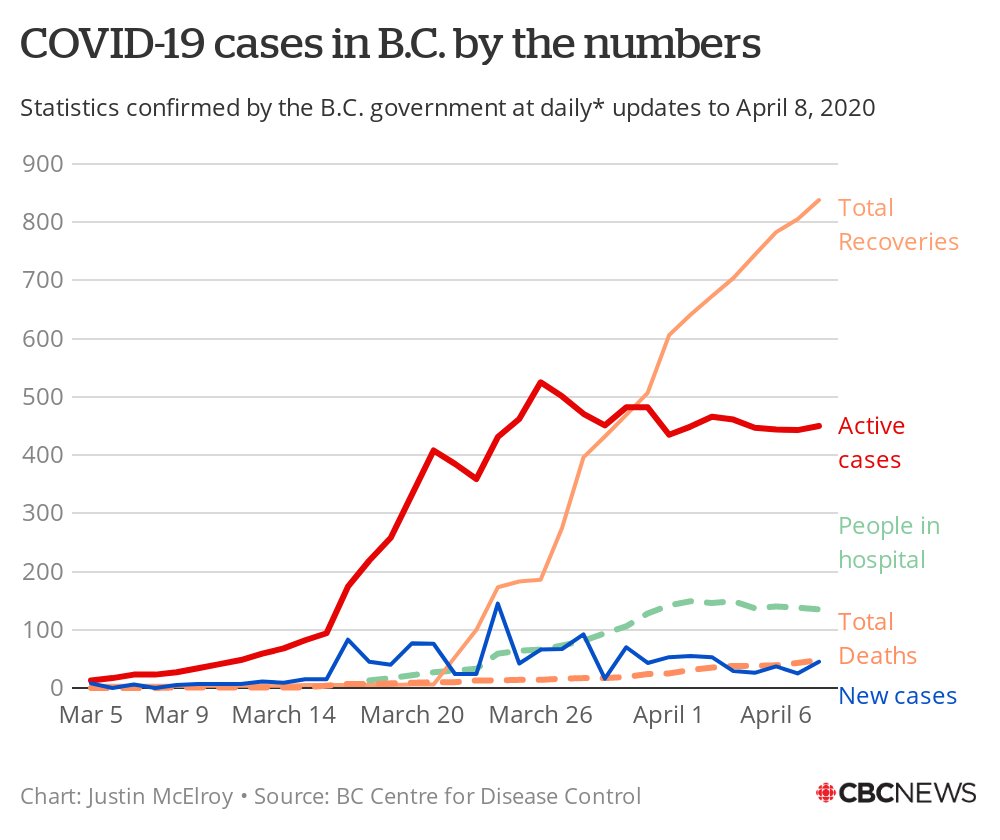 45 new cases of #COVID19 in B.C. today.

Hospitalizations are at their lowest level since March 31, and active cases remain flat.

Today's chart.