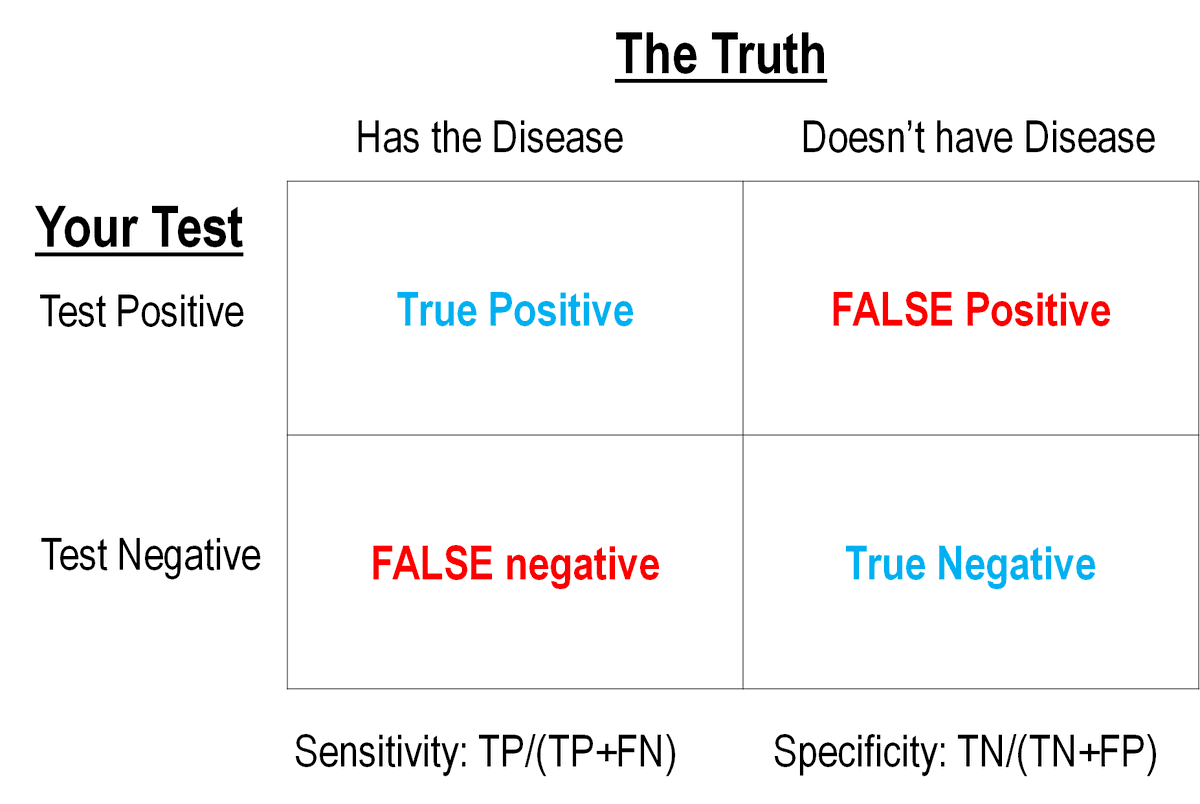 A huge question (if not THE question) in  #SARSCoV2 lab diagnostics is the rate of false negatives and false positives.This can be calculated IF (and it's a crucial "if") you know the True Disease Status of people and then test them with your test approach. Like this: 2/