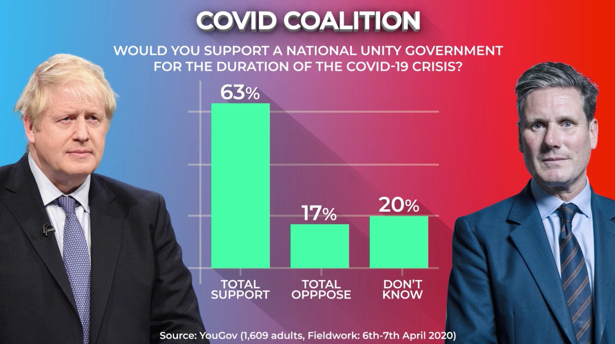 New  @YouGov polling shows almost two thirds of people support a national unity government during the coronavirus crisis, with majority support in all political parties.  #Peston  