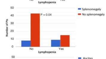 AlsaiedTarek's tweet photo. ☑️Lyphmopenia is seen in 30% of 73 adult Fontans without PLE
☑️ Associated with splenomegaly/radiologic portal hypertension.
No association with worse clinical outcomes.
https://t.co/aAA2tPU7YZ
#cardiotwitter #CHD 🙏@LubertMD @therealjonadill @AndrewTroutMD @CincyKidsRad https://t.co/YdofGmgGGG